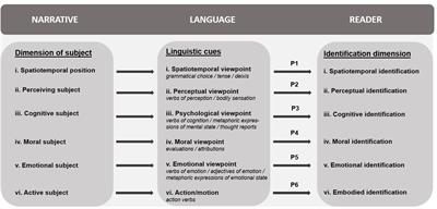 Evoking and Measuring Identification with Narrative Characters – A Linguistic Cues Framework